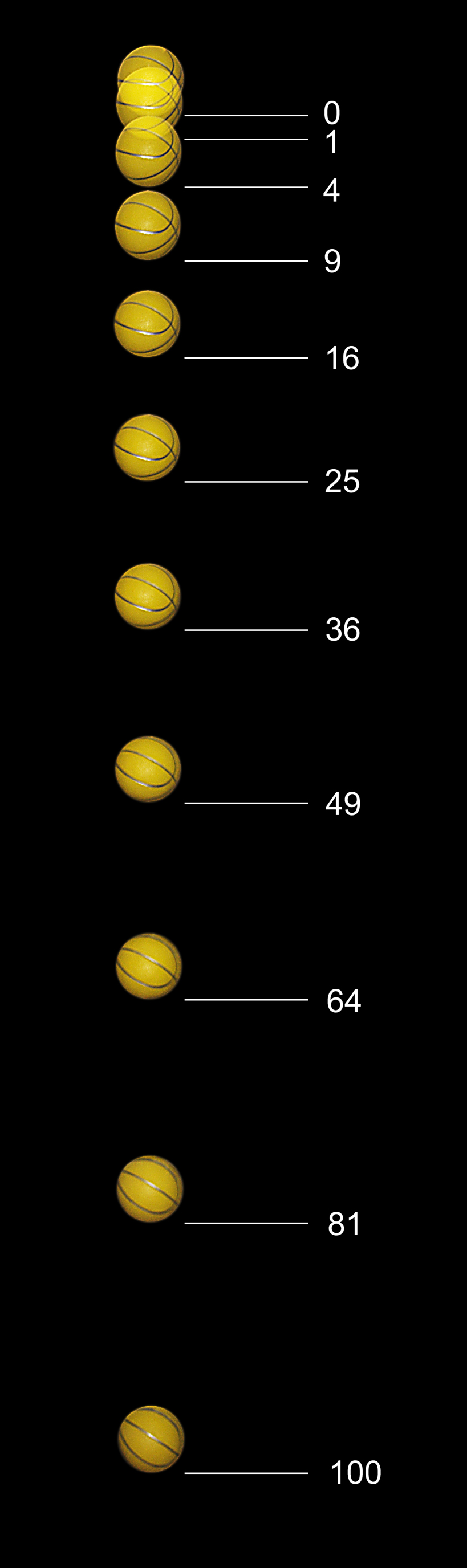 A stroboscopic photograph of a falling yellow ball, showing it in many positions down the frame with the gaps growing larger and larger, marked 0, 1, 4, 9, 16, 25 and so on.