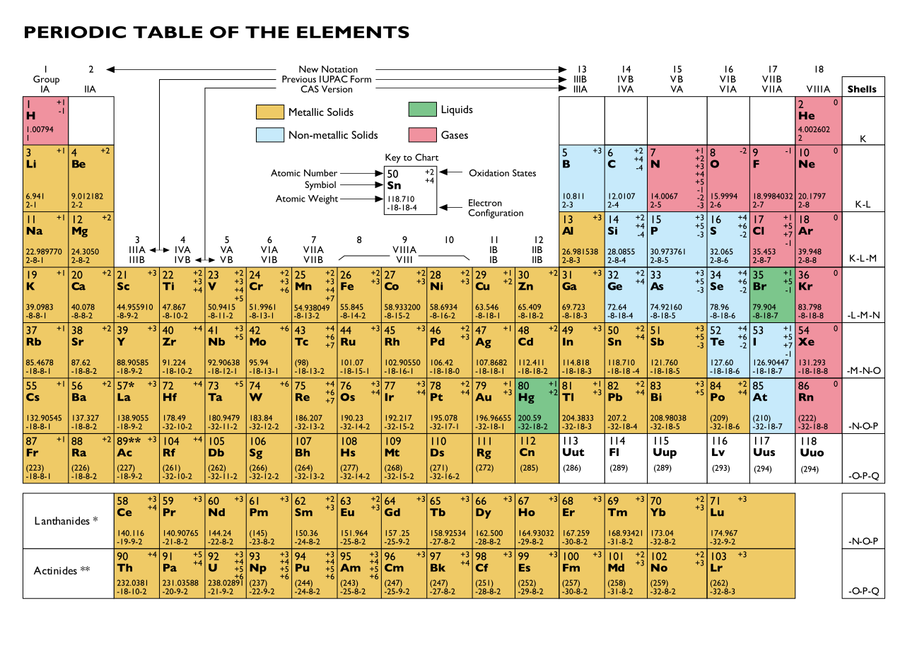 The periodic table, every known kind of atom, arranged by its electrons.